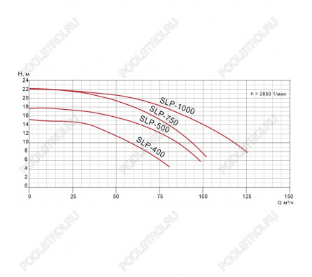 Насос SLP с префильтром  35-58 м³/час(14-10м). 3ф/380В. 3кВт/5.2A. Pool King /SLP400/