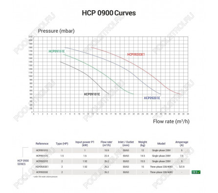 Насос для бассейна Hayward HCP09101E KNG100 M.B (15.9м³/ч 0.74кВт 220В)
