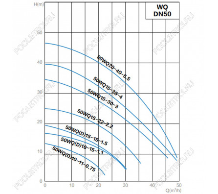 Канализационный насос AquaViva 50WQ15-22-2,2(DN50,Q=15,H=22,P=2,2kW,380V)